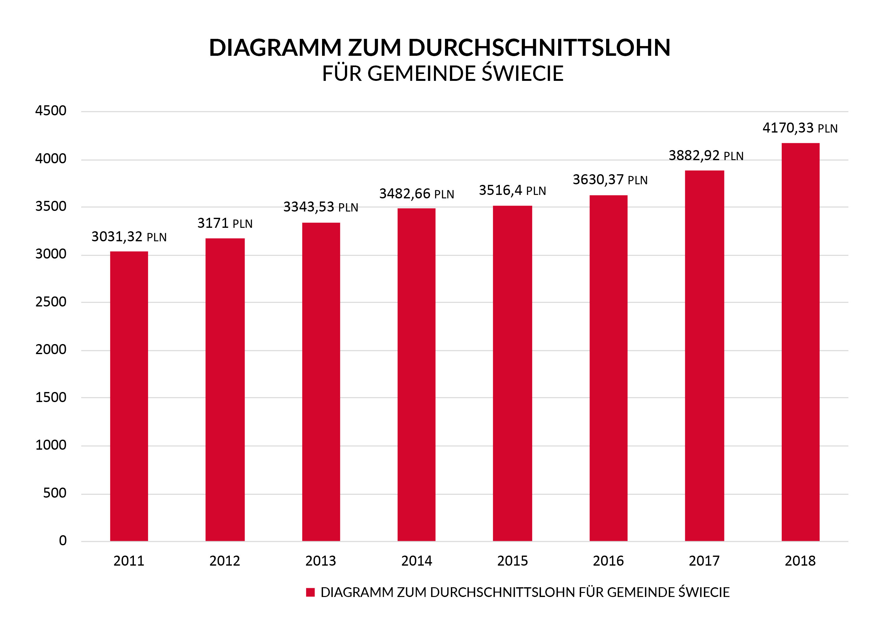 Poziom wynagrodzenia Świecie