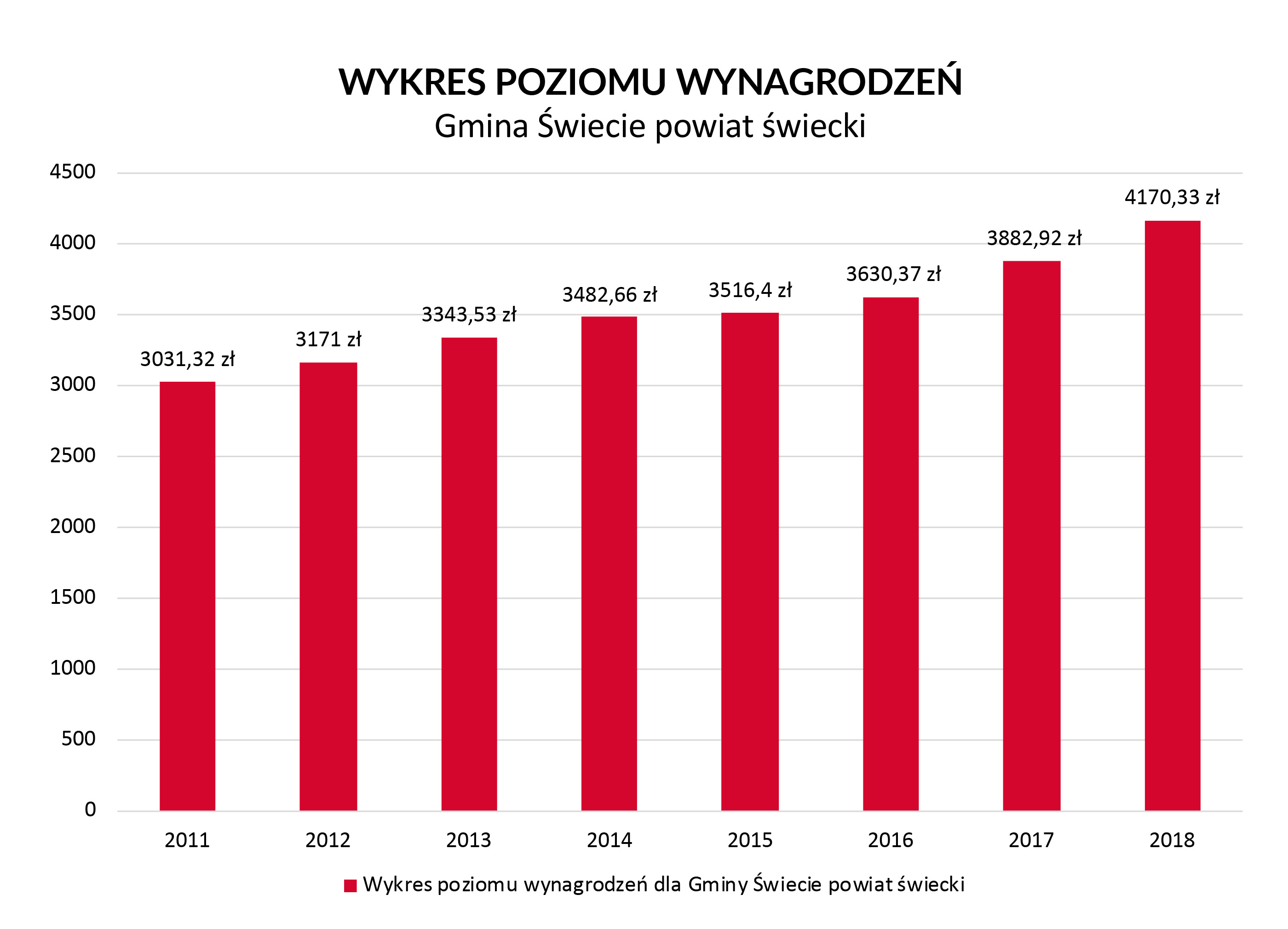 Poziom wynagrodzenia Świecie