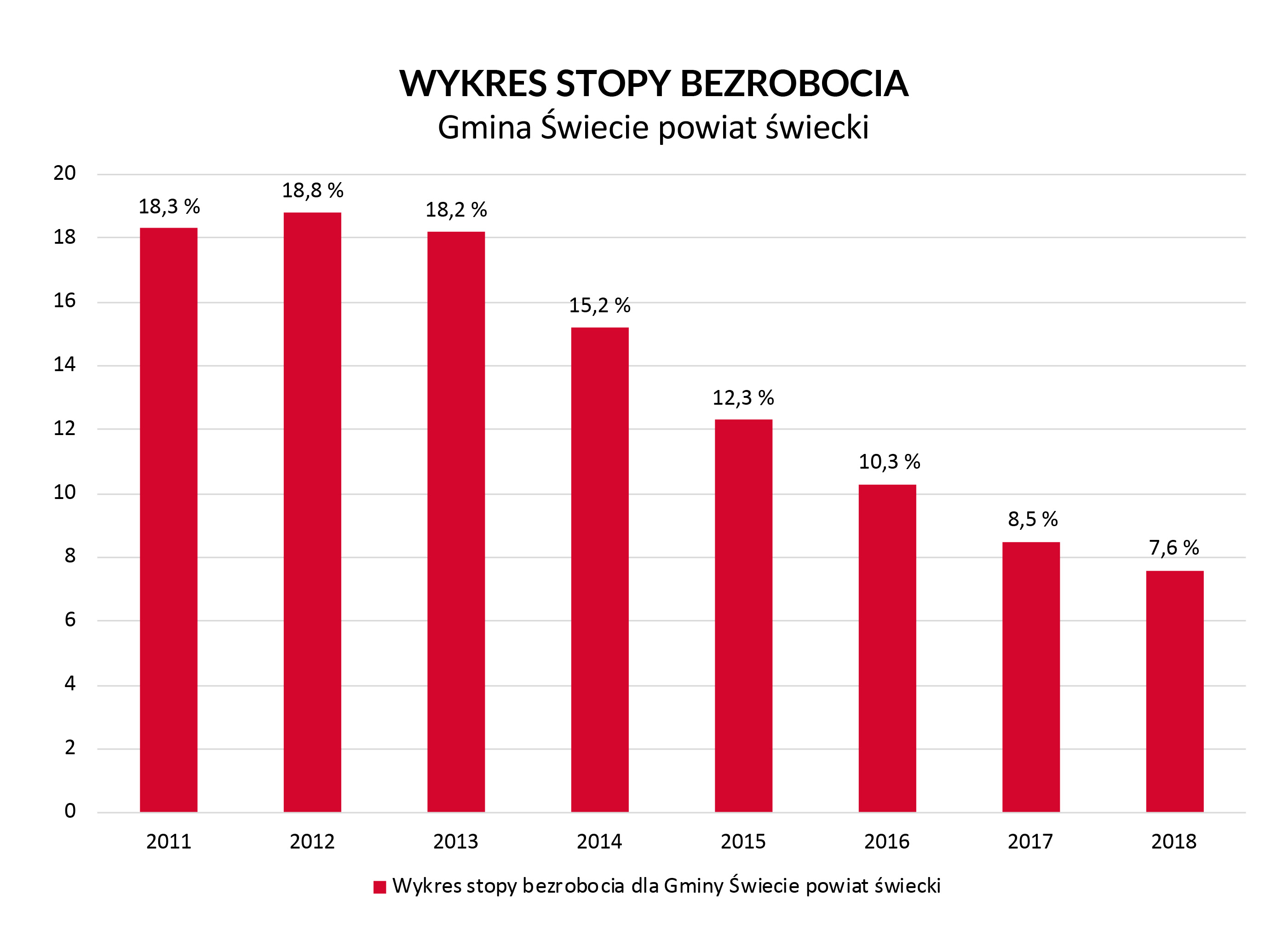 Stopa bezrobocia Świecie